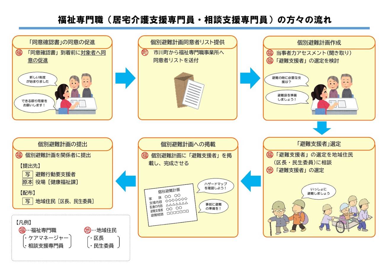 福祉専門職の方の流れについての画像
