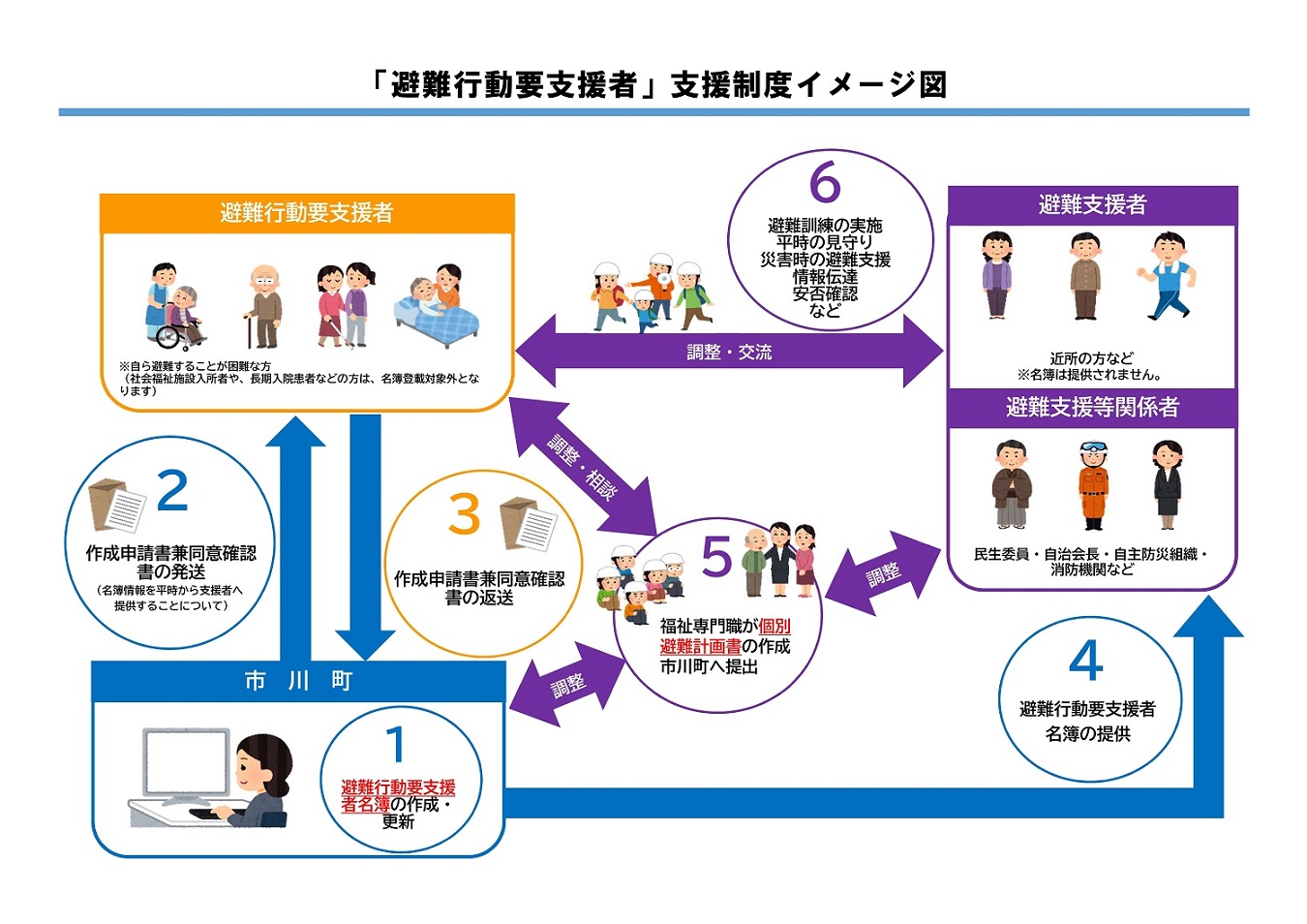 「避難行動要支援者」支援制度イメージの画像