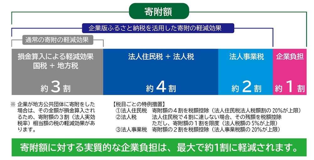 企業版ふるさと納税図解