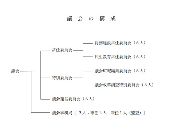 議会構成の図