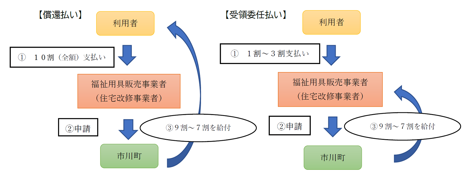 償還払いと受領委任払いの図解