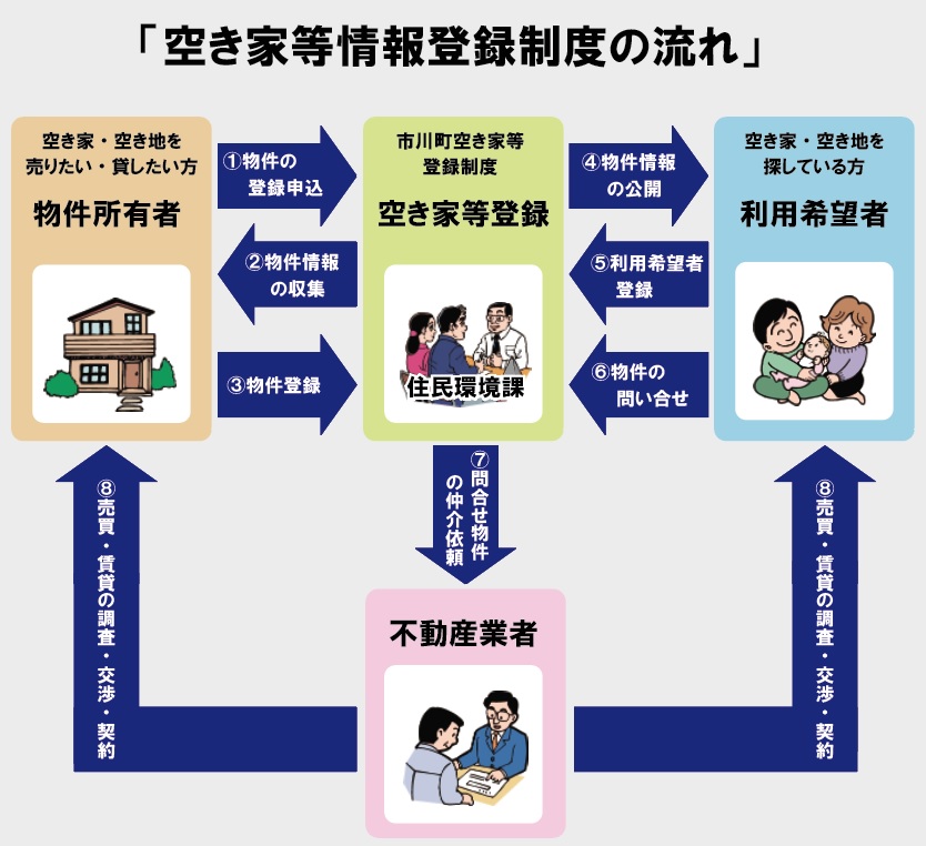 空き家等情報登録制度に関する概要図