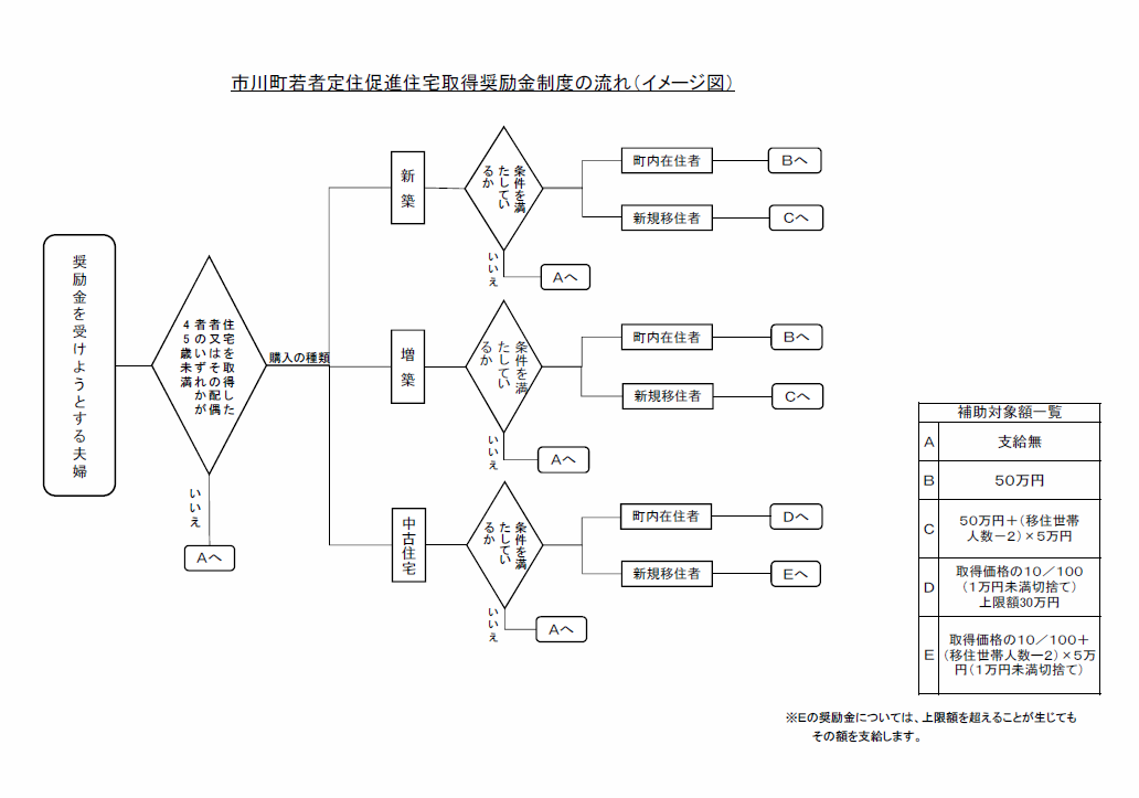 市川町若者定住促進住宅取得奨励金制度の条件を記した画像