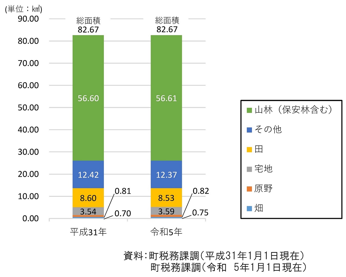 年ごとに面積の変化を表したグラフ