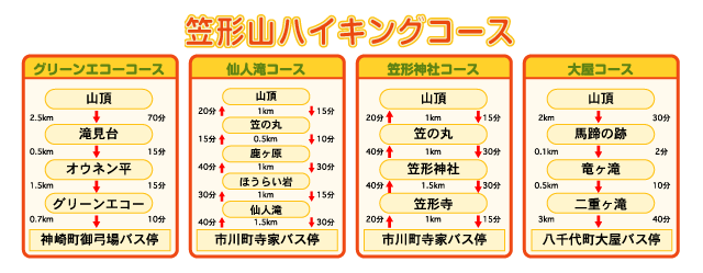 笠形山ハイキングコース　各コースの所要時間