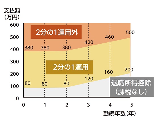 退職所得控除グラフ