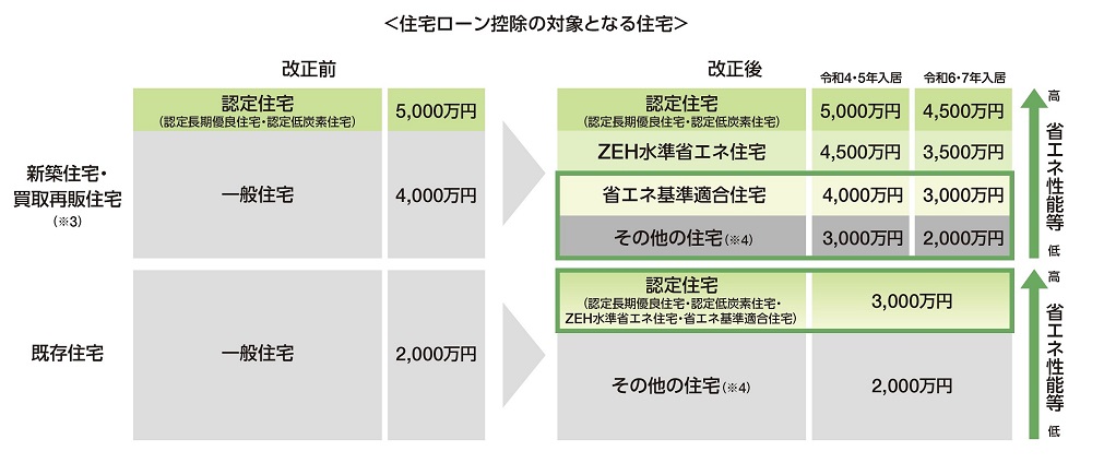 住宅ローン控除の対象となる住宅図解