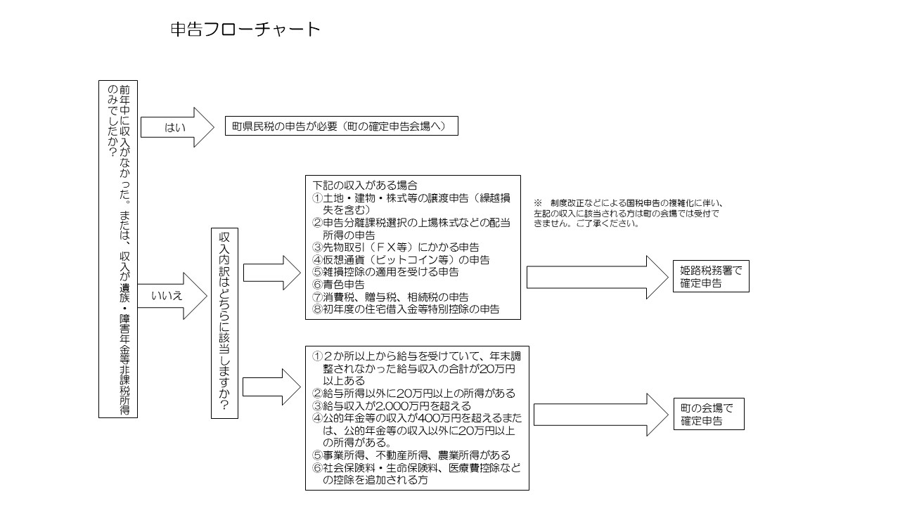 申告フローチャート画像