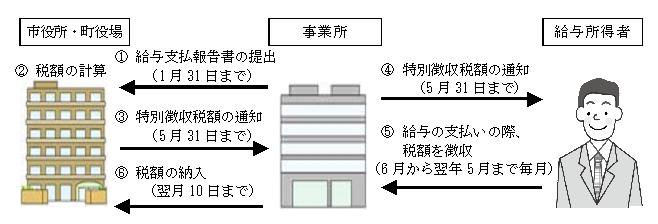 特別徴収の方法による納税のイメージ